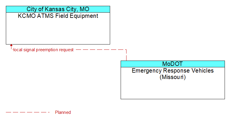 KCMO ATMS Field Equipment to Emergency Response Vehicles (Missouri) Interface Diagram