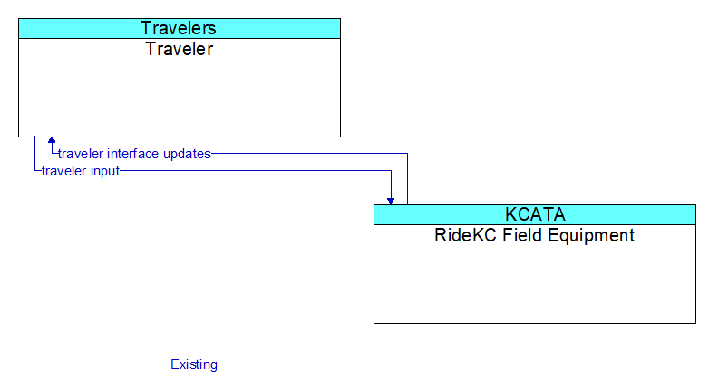 Traveler to RideKC Field Equipment Interface Diagram