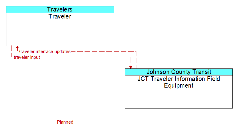 Traveler to JCT Traveler Information Field Equipment Interface Diagram