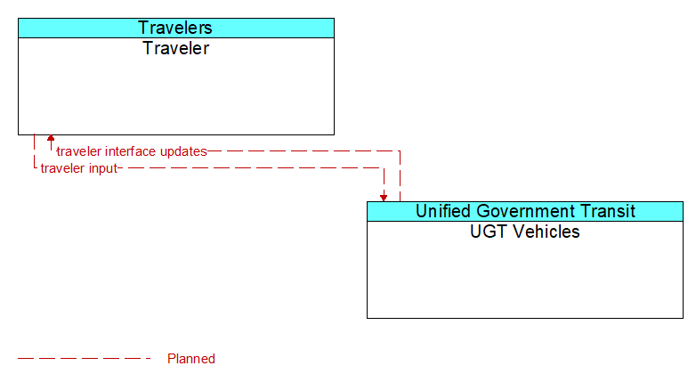 Traveler to UGT Vehicles Interface Diagram