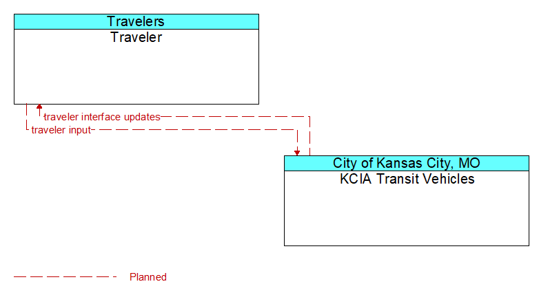 Traveler to KCIA Transit Vehicles Interface Diagram
