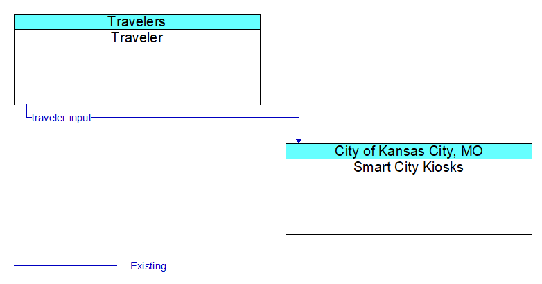 Traveler to Smart City Kiosks Interface Diagram