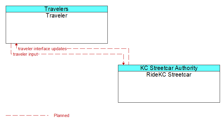 Traveler to RideKC Streetcar Interface Diagram