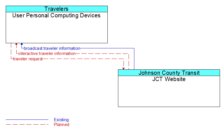 User Personal Computing Devices to JCT Website Interface Diagram