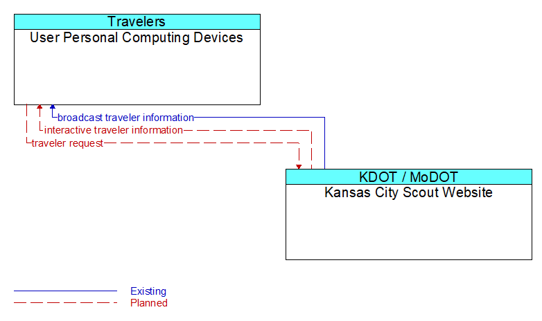 User Personal Computing Devices to Kansas City Scout Website Interface Diagram