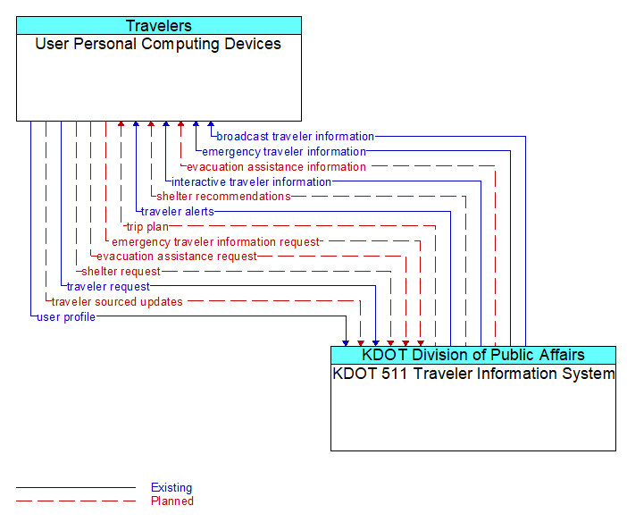 User Personal Computing Devices to KDOT 511 Traveler Information System Interface Diagram