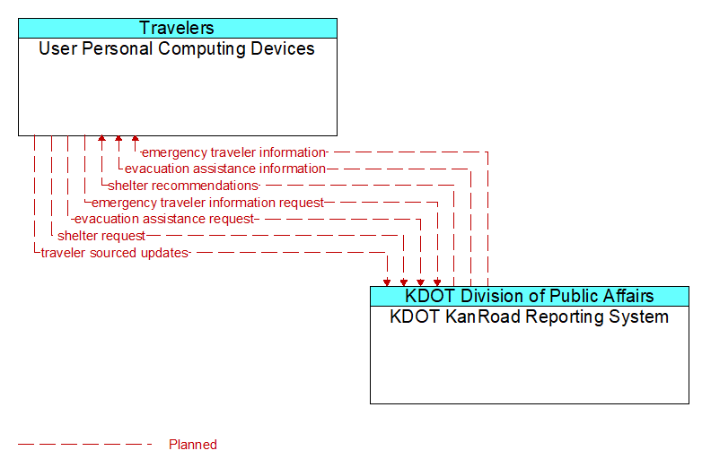 User Personal Computing Devices to KDOT KanRoad Reporting System Interface Diagram