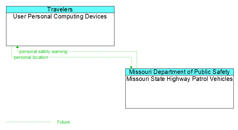 User Personal Computing Devices to Missouri State Highway Patrol Vehicles Interface Diagram