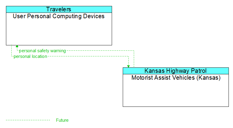 User Personal Computing Devices to Motorist Assist Vehicles (Kansas) Interface Diagram