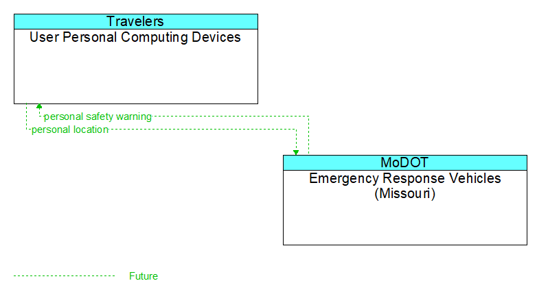 User Personal Computing Devices to Emergency Response Vehicles (Missouri) Interface Diagram