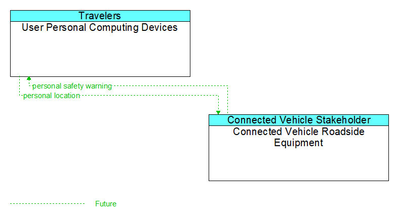 User Personal Computing Devices to Connected Vehicle Roadside Equipment Interface Diagram