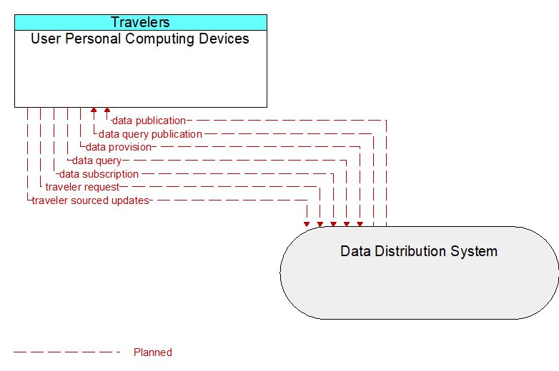 User Personal Computing Devices to Data Distribution System Interface Diagram