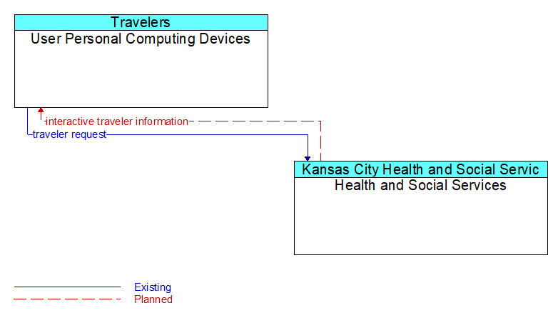 User Personal Computing Devices to Health and Social Services Interface Diagram