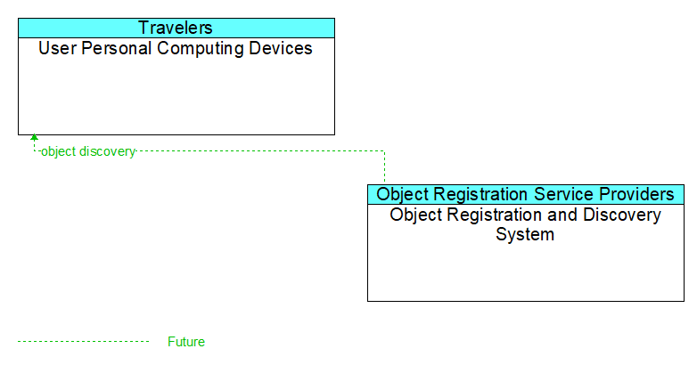 User Personal Computing Devices to Object Registration and Discovery System Interface Diagram