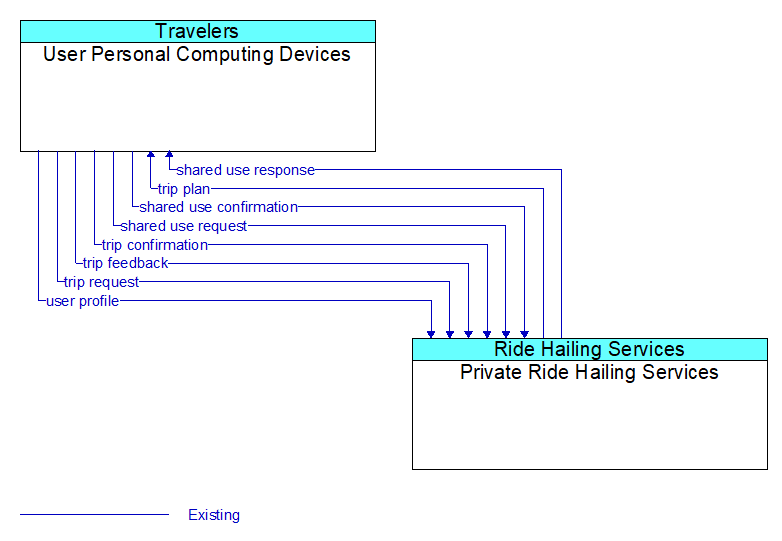 User Personal Computing Devices to Private Ride Hailing Services Interface Diagram