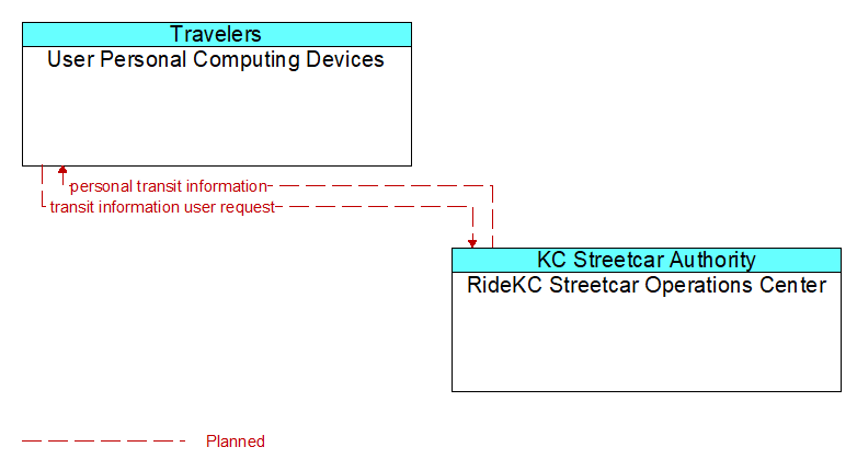 User Personal Computing Devices to RideKC Streetcar Operations Center Interface Diagram