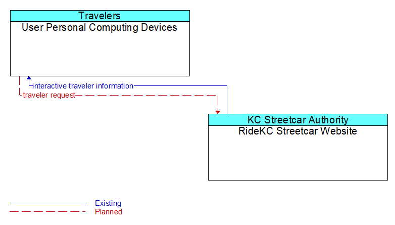 User Personal Computing Devices to RideKC Streetcar Website Interface Diagram