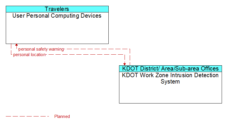 User Personal Computing Devices to KDOT Work Zone Intrusion Detection System Interface Diagram