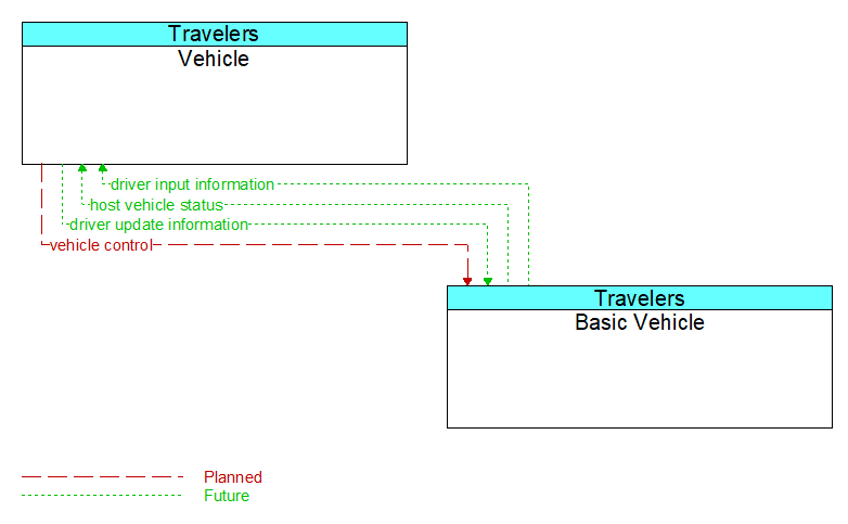 Vehicle to Basic Vehicle Interface Diagram