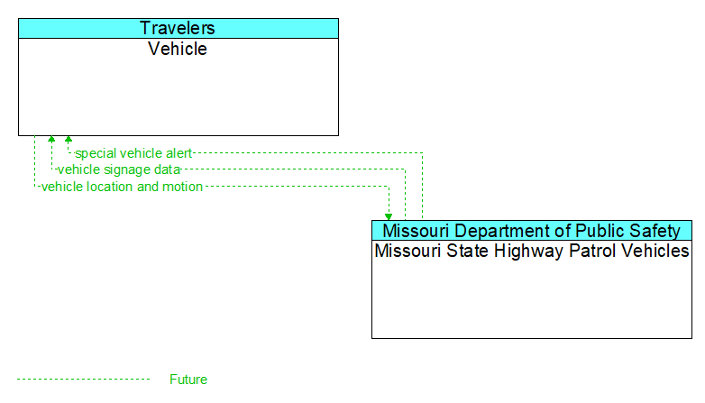 Vehicle to Missouri State Highway Patrol Vehicles Interface Diagram