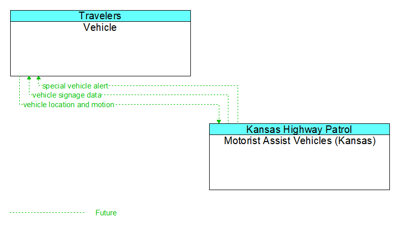 Vehicle to Motorist Assist Vehicles (Kansas) Interface Diagram