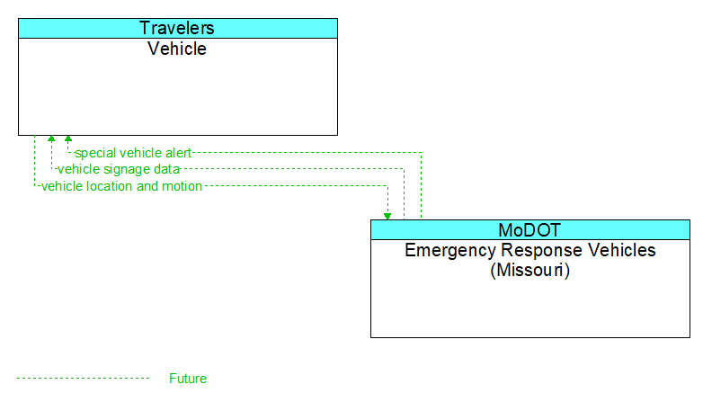 Vehicle to Emergency Response Vehicles (Missouri) Interface Diagram
