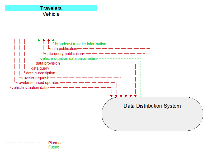 Vehicle to Data Distribution System Interface Diagram