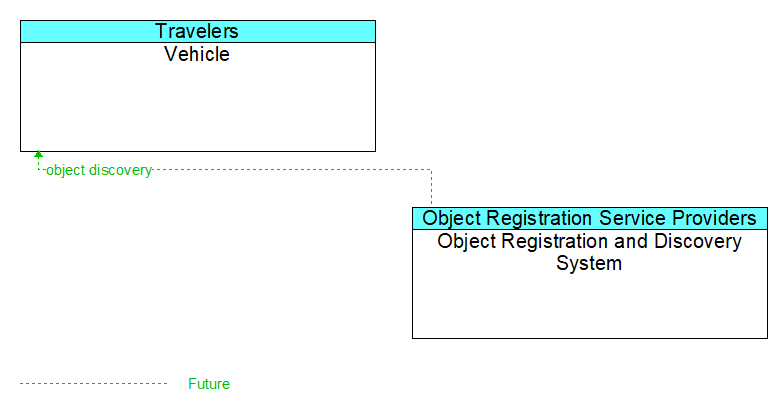 Vehicle to Object Registration and Discovery System Interface Diagram