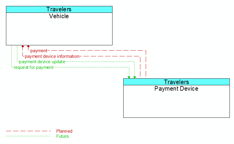 Vehicle to Payment Device Interface Diagram