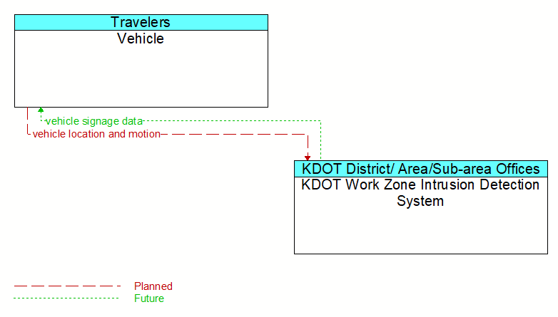 Vehicle to KDOT Work Zone Intrusion Detection System Interface Diagram