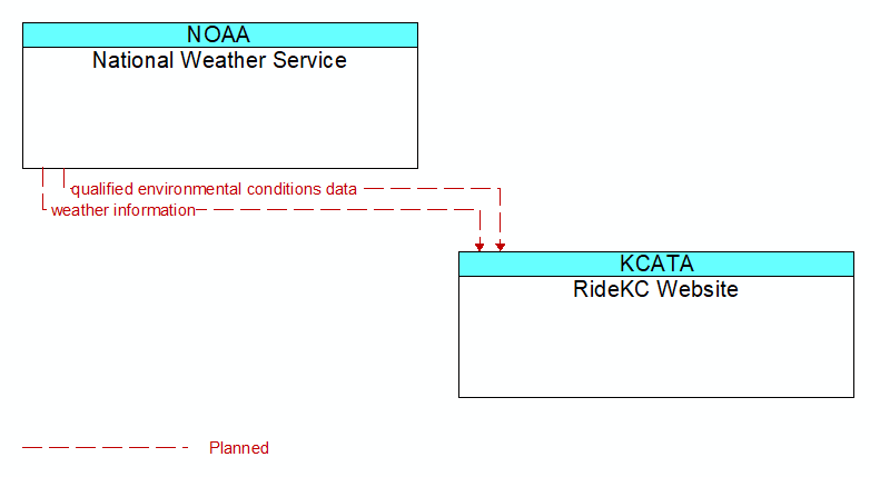 National Weather Service to RideKC Website Interface Diagram