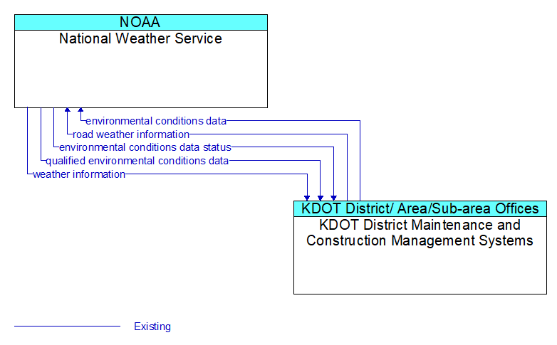 National Weather Service to KDOT District Maintenance and Construction Management Systems Interface Diagram