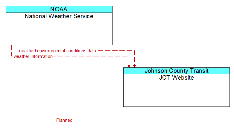 National Weather Service to JCT Website Interface Diagram