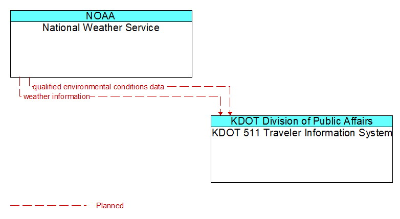 National Weather Service to KDOT 511 Traveler Information System Interface Diagram