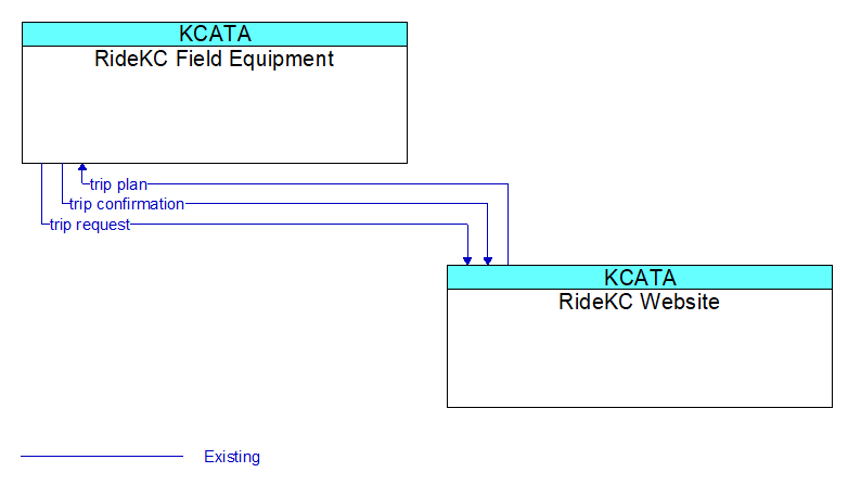 RideKC Field Equipment to RideKC Website Interface Diagram