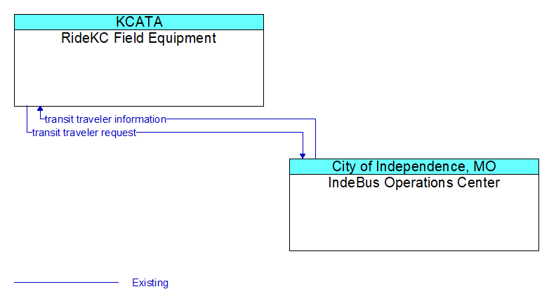 RideKC Field Equipment to IndeBus Operations Center Interface Diagram