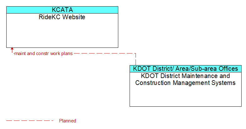 RideKC Website to KDOT District Maintenance and Construction Management Systems Interface Diagram