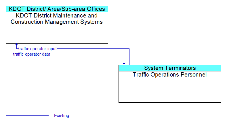 KDOT District Maintenance and Construction Management Systems to Traffic Operations Personnel Interface Diagram