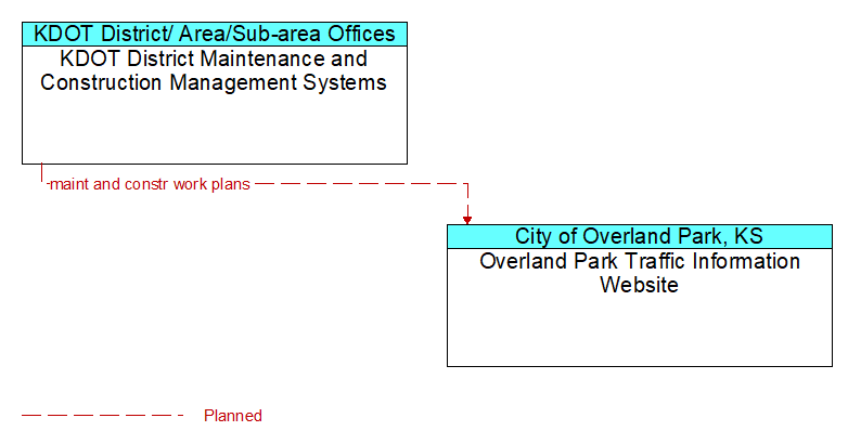 KDOT District Maintenance and Construction Management Systems to Overland Park Traffic Information Website Interface Diagram