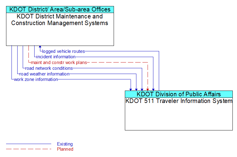 KDOT District Maintenance and Construction Management Systems to KDOT 511 Traveler Information System Interface Diagram