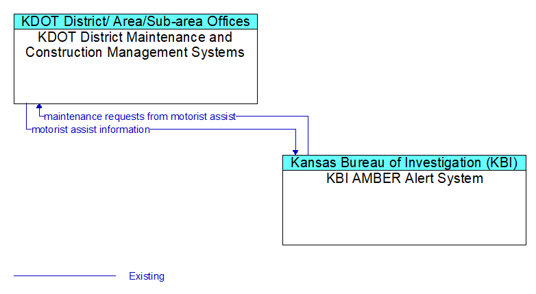 KDOT District Maintenance and Construction Management Systems to KBI AMBER Alert System Interface Diagram