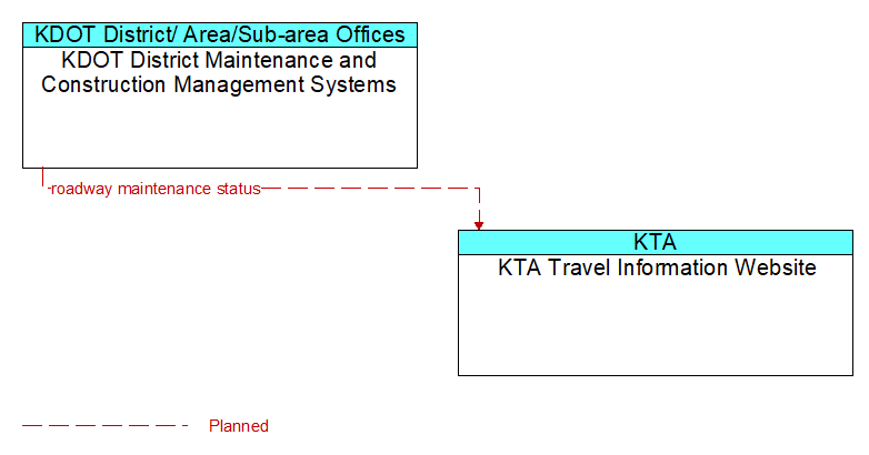 KDOT District Maintenance and Construction Management Systems to KTA Travel Information Website Interface Diagram