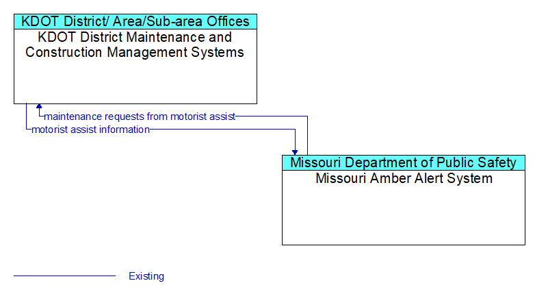 KDOT District Maintenance and Construction Management Systems to Missouri Amber Alert System Interface Diagram