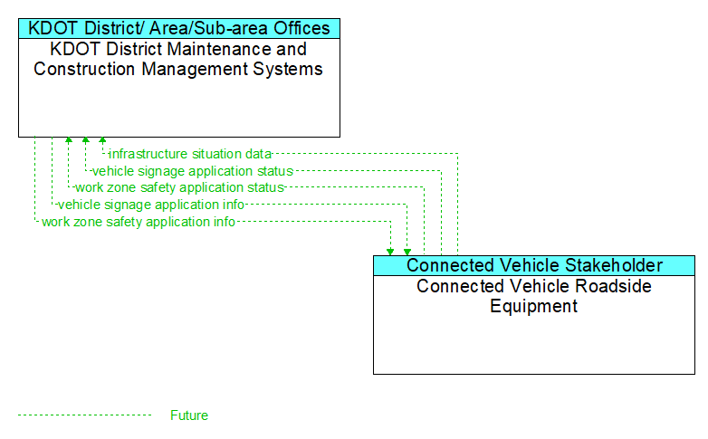 KDOT District Maintenance and Construction Management Systems to Connected Vehicle Roadside Equipment Interface Diagram