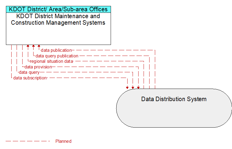 KDOT District Maintenance and Construction Management Systems to Data Distribution System Interface Diagram
