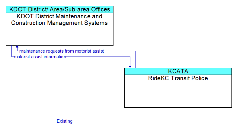 KDOT District Maintenance and Construction Management Systems to RideKC Transit Police Interface Diagram