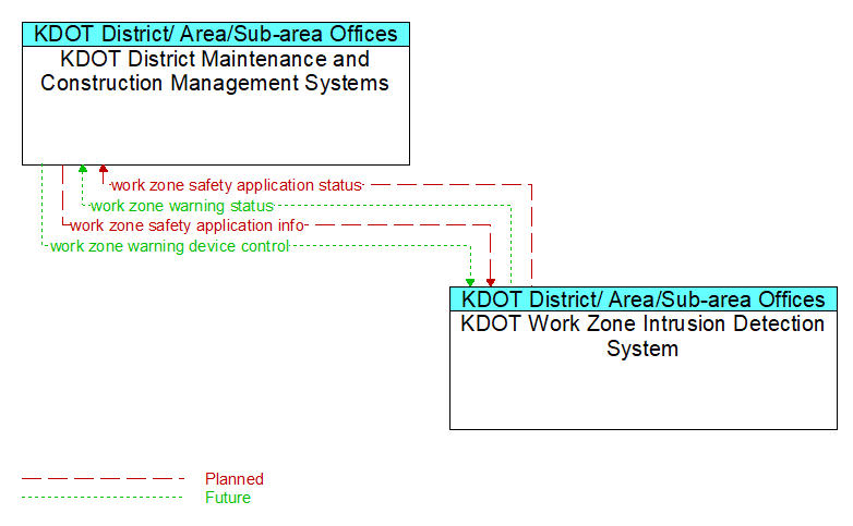 KDOT District Maintenance and Construction Management Systems to KDOT Work Zone Intrusion Detection System Interface Diagram