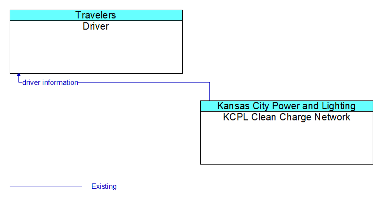 Driver to KCPL Clean Charge Network Interface Diagram