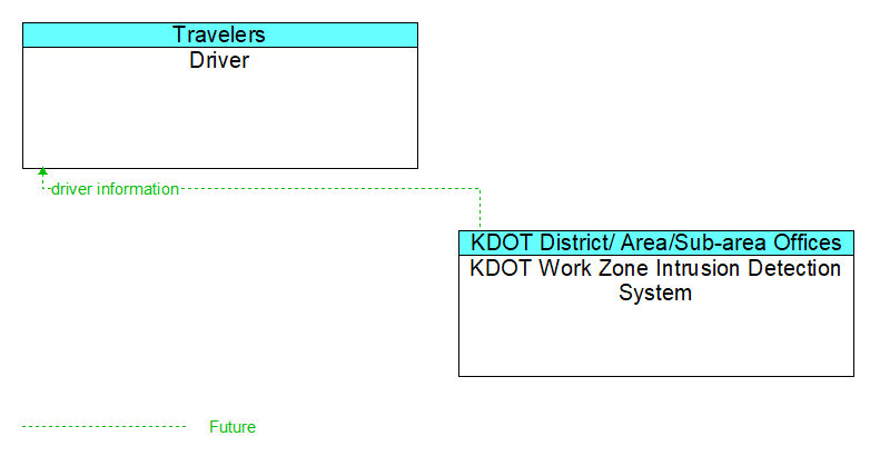 Driver to KDOT Work Zone Intrusion Detection System Interface Diagram