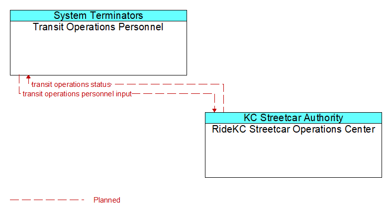 Transit Operations Personnel to RideKC Streetcar Operations Center Interface Diagram
